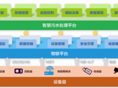 為什么說智慧水務(wù)是水處理行業(yè)的發(fā)展趨勢？