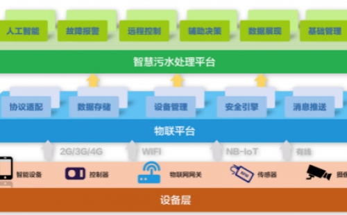 為什么說智慧水務(wù)是水處理行業(yè)的發(fā)展趨勢(shì)？