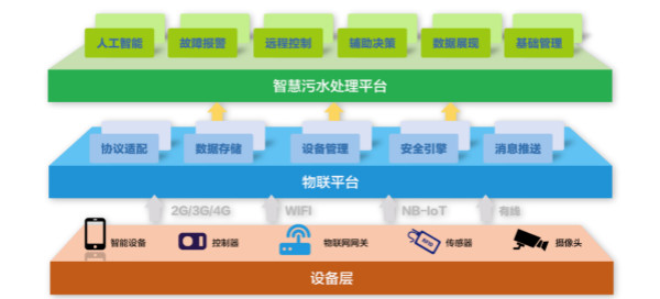 為什么說智慧水務(wù)是水處理行業(yè)的發(fā)展趨勢？(圖2)